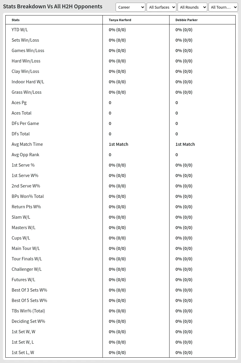 Tanya Harford Debbie Parker Prediction Stats 