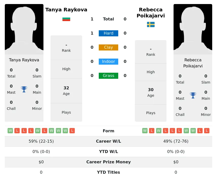 Raykova Poikajarvi H2h Summary Stats 2nd July 2024