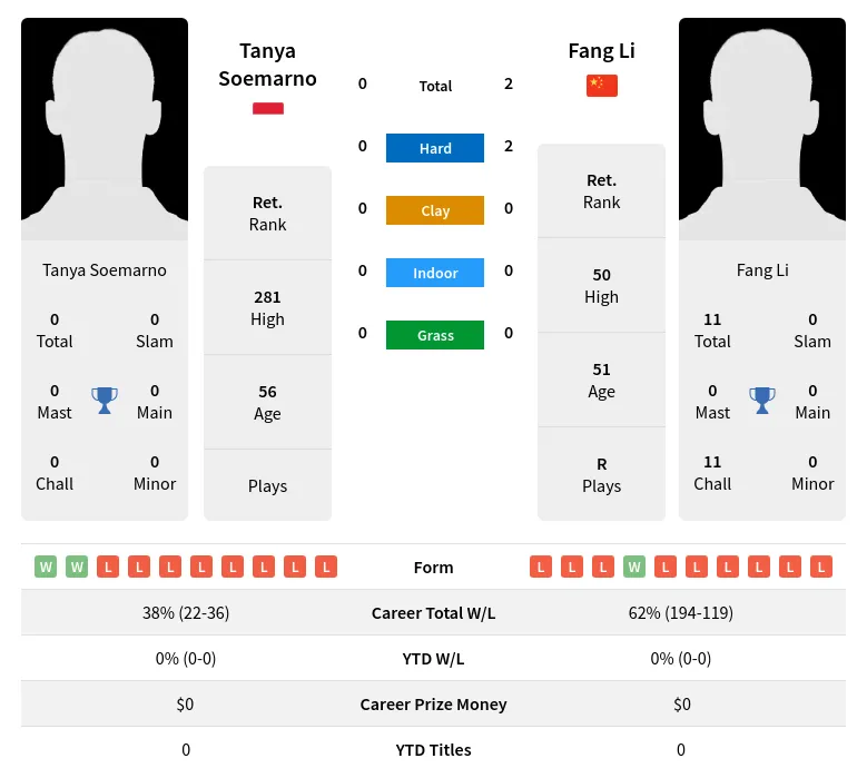 Li Soemarno H2h Summary Stats 3rd July 2024