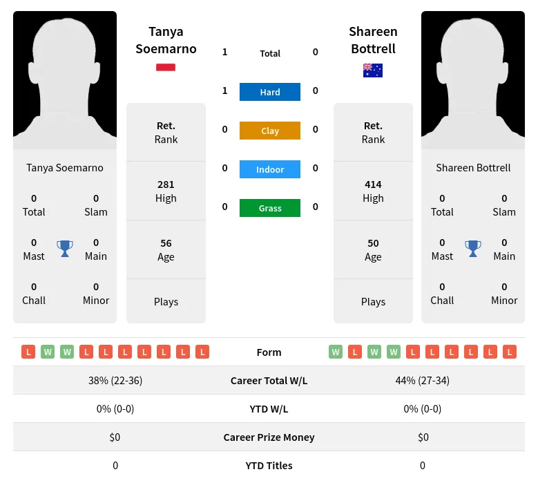 Soemarno Bottrell H2h Summary Stats 3rd July 2024