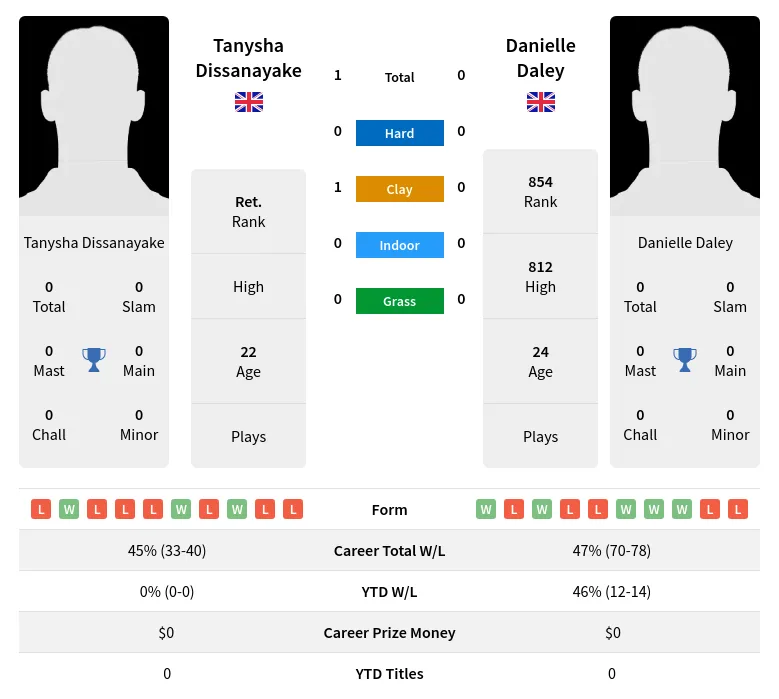 Dissanayake Daley H2h Summary Stats 19th April 2024