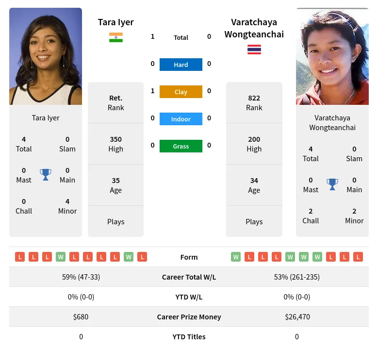 Iyer Wongteanchai H2h Summary Stats 28th June 2024