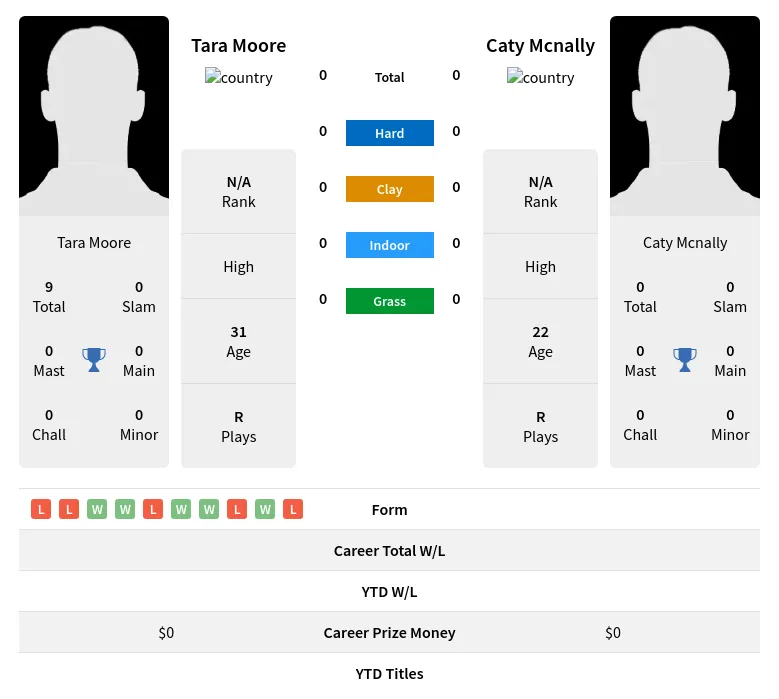 Mcnally Moore H2h Summary Stats 23rd April 2024