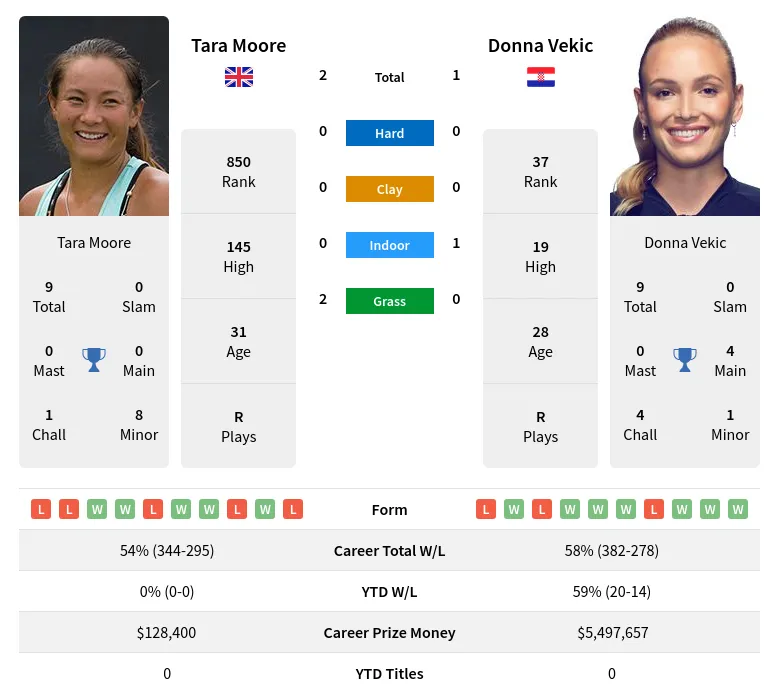 Moore Vekic H2h Summary Stats 24th April 2024