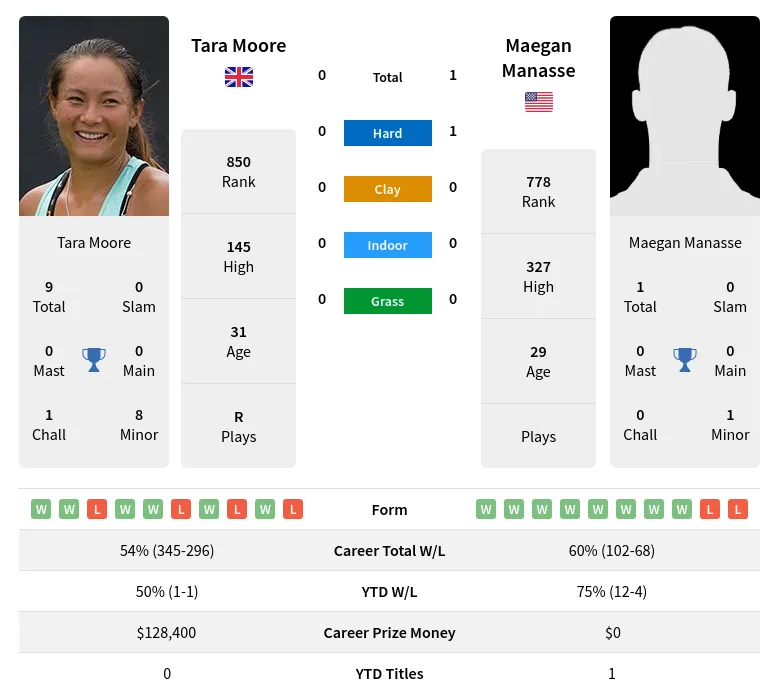 Moore Manasse H2h Summary Stats 19th April 2024