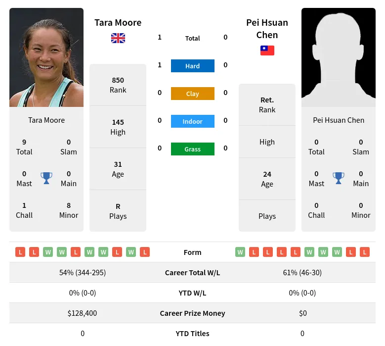 Moore Chen H2h Summary Stats 26th June 2024