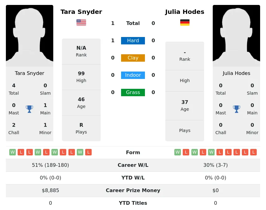 Snyder Hodes H2h Summary Stats 27th June 2024