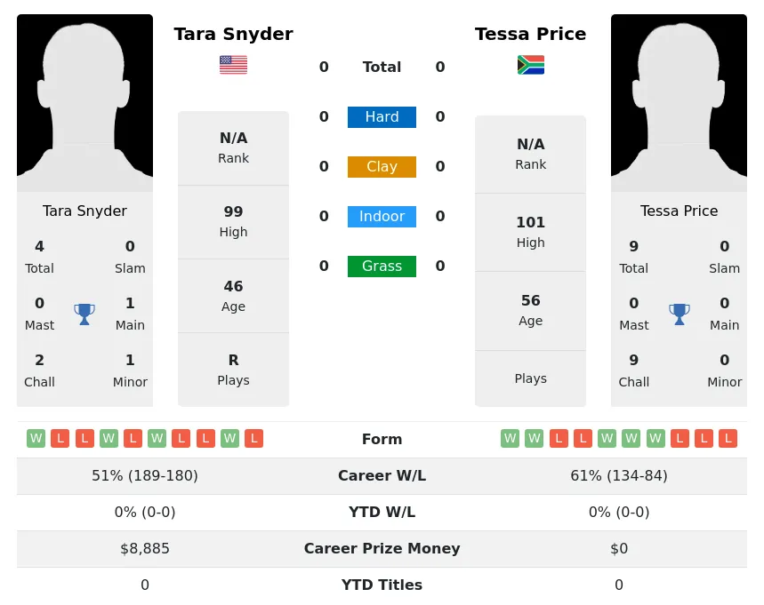 Snyder Price H2h Summary Stats 2nd July 2024
