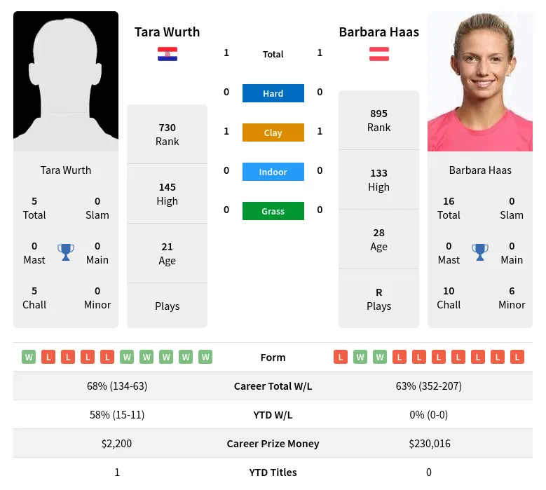 Haas Wurth H2h Summary Stats 17th April 2024
