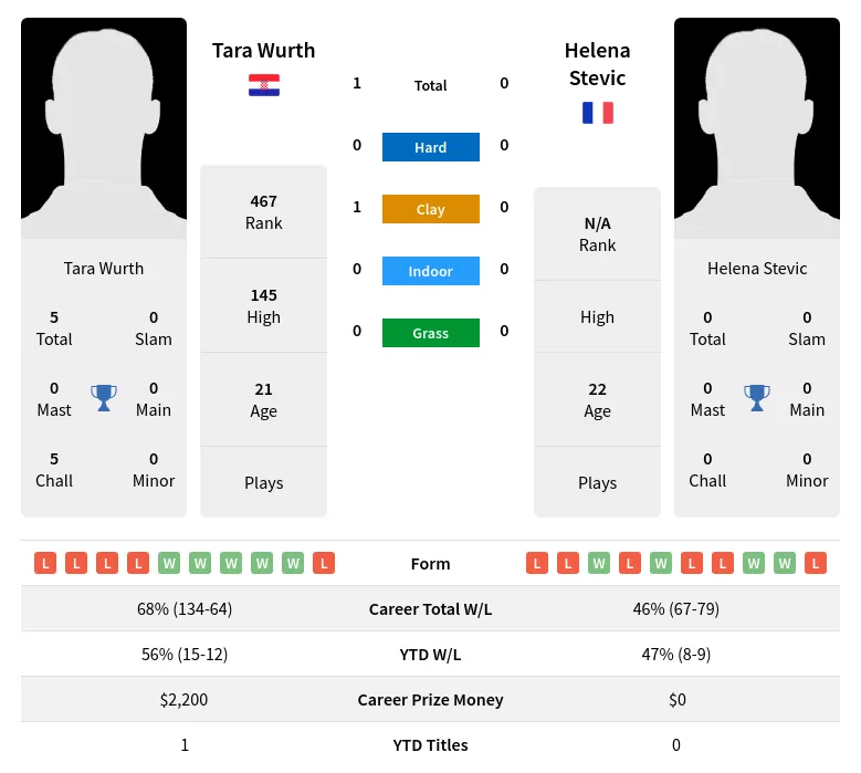 Stevic Wurth H2h Summary Stats 19th April 2024