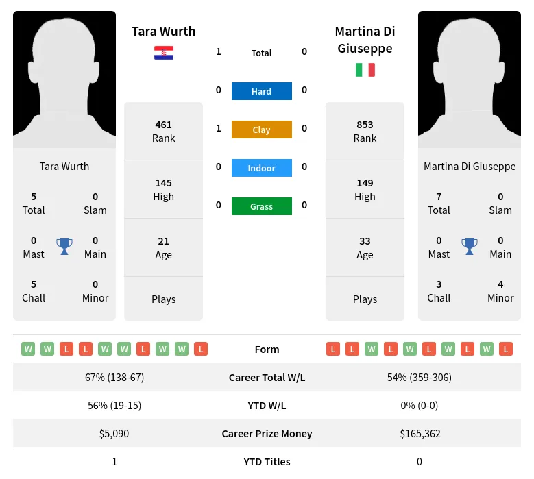 Wurth Giuseppe H2h Summary Stats 19th April 2024