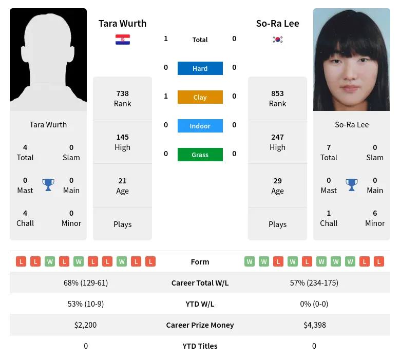 Wurth Lee H2h Summary Stats 20th April 2024