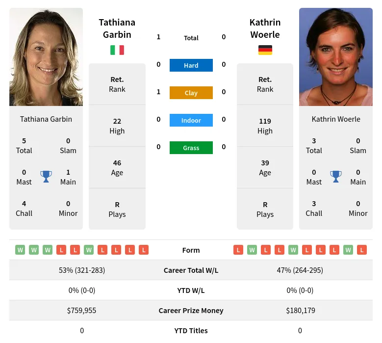 Garbin Woerle H2h Summary Stats 24th April 2024