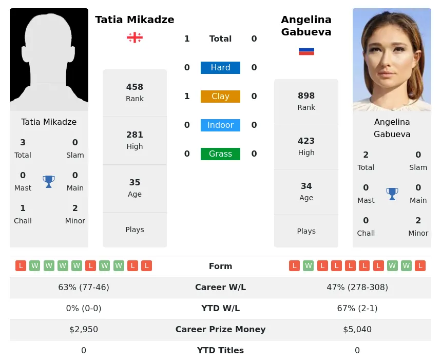 Mikadze Gabueva H2h Summary Stats 28th March 2024
