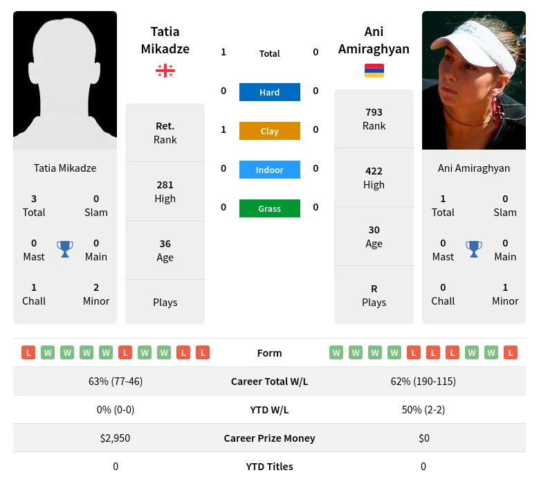 Mikadze Amiraghyan H2h Summary Stats 17th April 2024