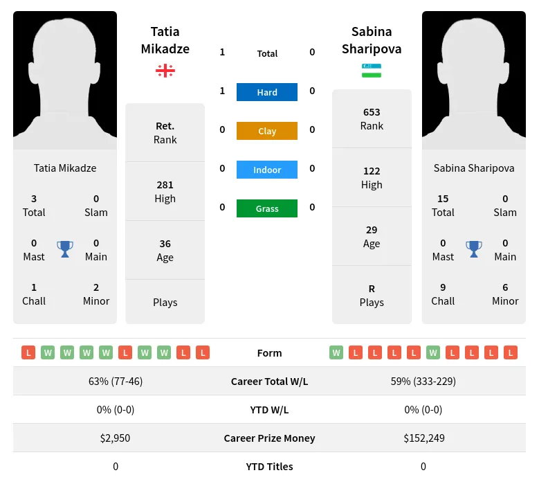 Mikadze Sharipova H2h Summary Stats 19th April 2024