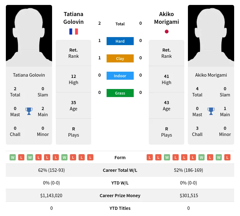 Golovin Morigami H2h Summary Stats 19th April 2024