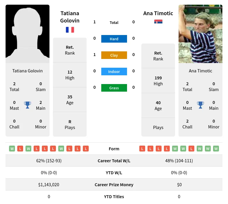 Golovin Timotic H2h Summary Stats 28th June 2024