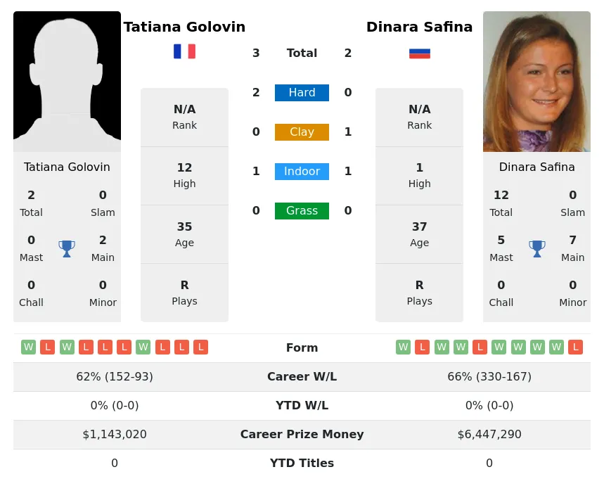 Golovin Safina H2h Summary Stats 28th June 2024