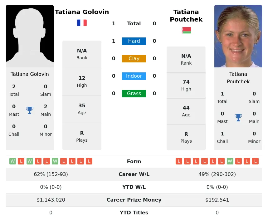 Golovin Poutchek H2h Summary Stats 23rd April 2024