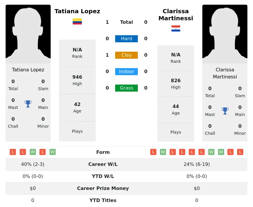 Lopez Martinessi H2h Summary Stats 30th June 2024