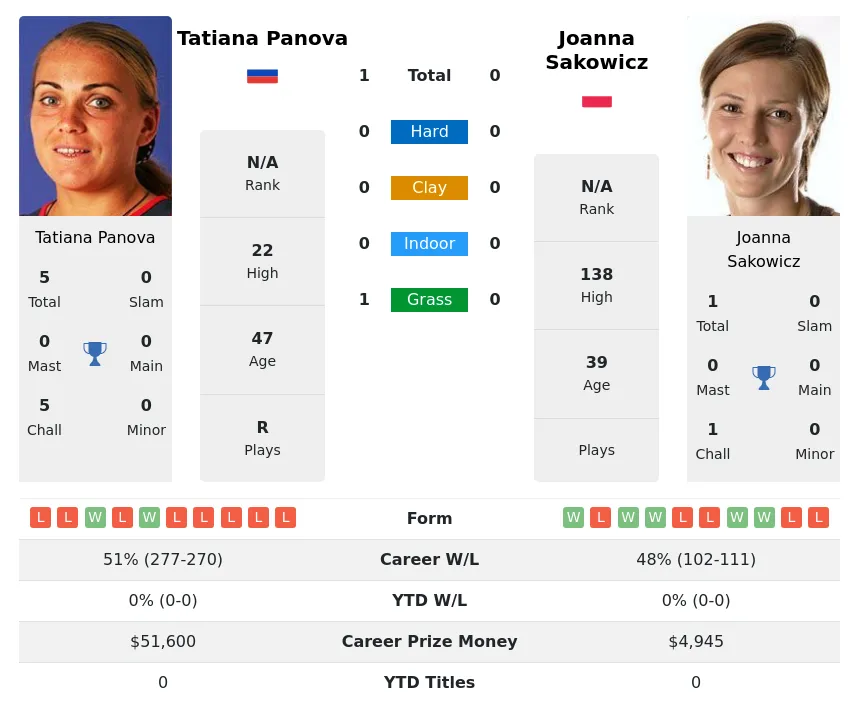 Panova Sakowicz H2h Summary Stats 23rd April 2024