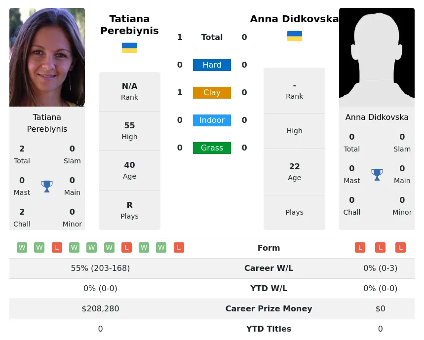 Perebiynis Didkovska H2h Summary Stats 19th April 2024