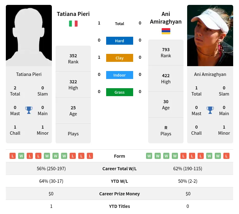 Pieri Amiraghyan H2h Summary Stats 19th April 2024