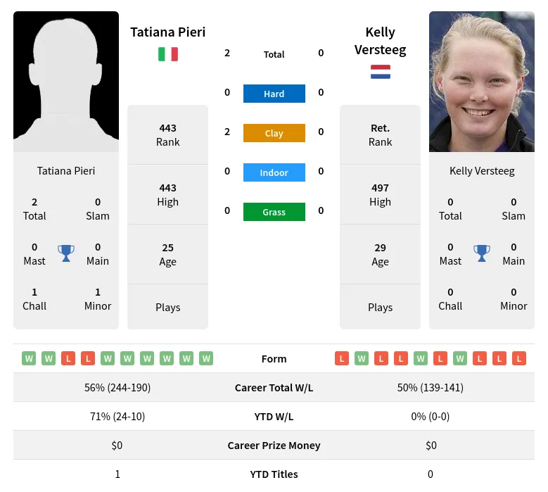 Pieri Versteeg H2h Summary Stats 18th April 2024