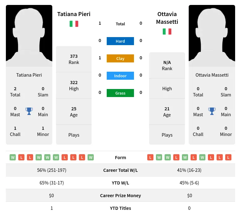 Pieri Massetti H2h Summary Stats 18th April 2024