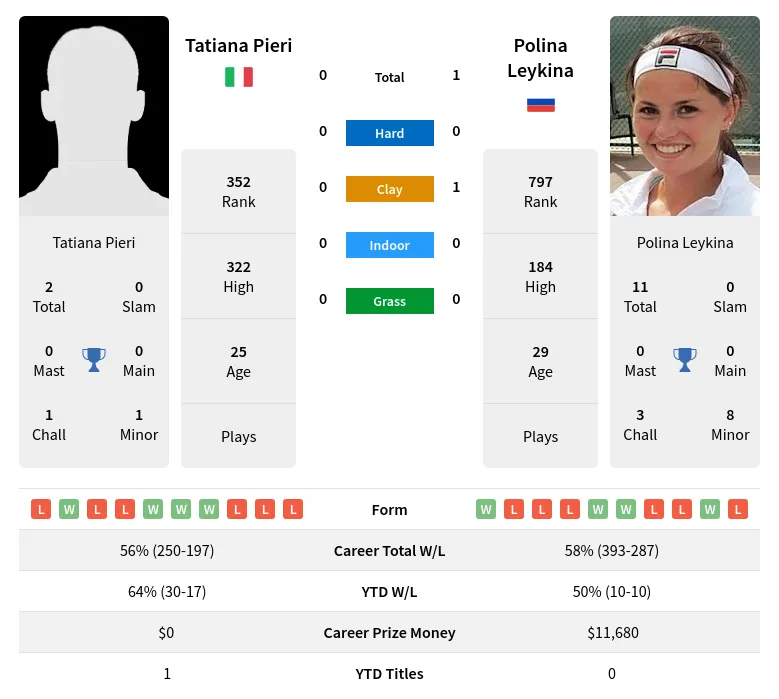 Pieri Leykina H2h Summary Stats 4th July 2024