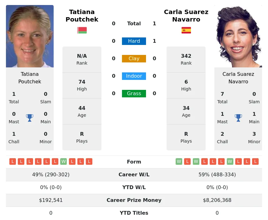 Navarro Poutchek H2h Summary Stats 19th April 2024