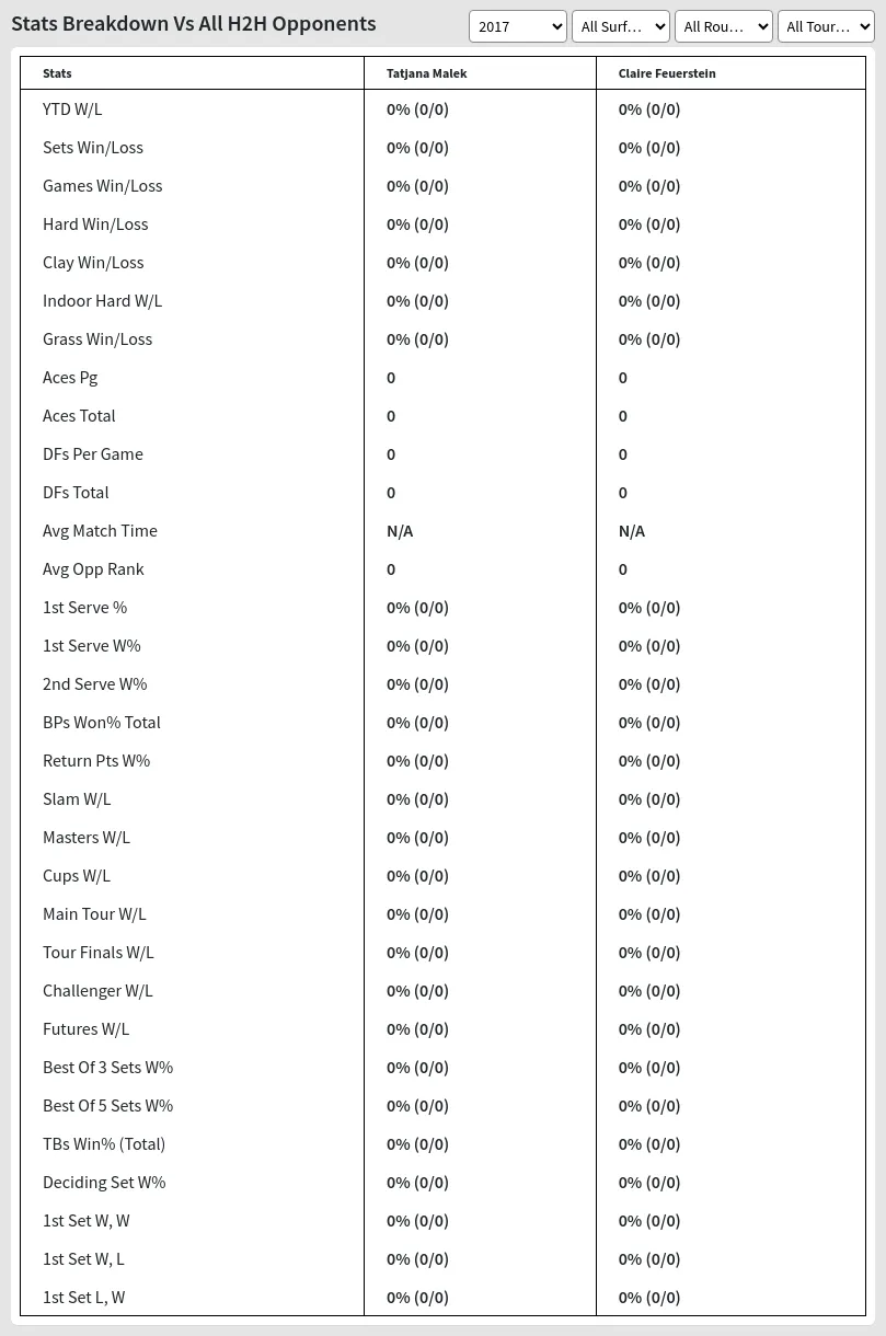 Claire Feuerstein Tatjana Malek Prediction Stats 