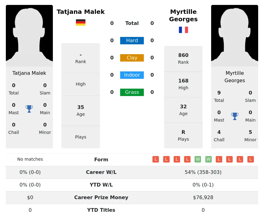 Malek Georges H2h Summary Stats 24th April 2024