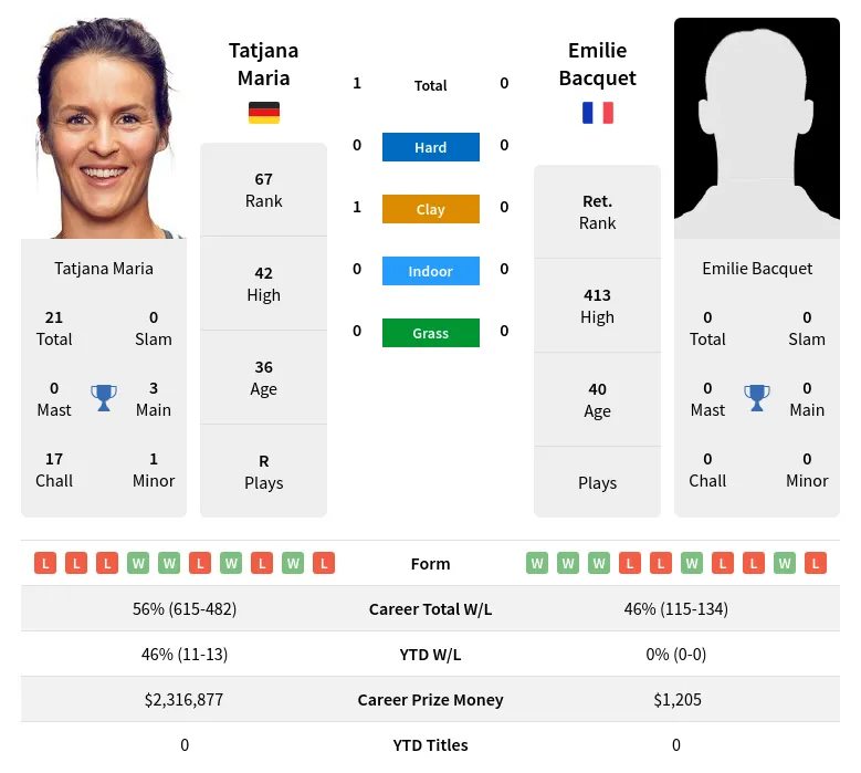 Maria Bacquet H2h Summary Stats 17th April 2024