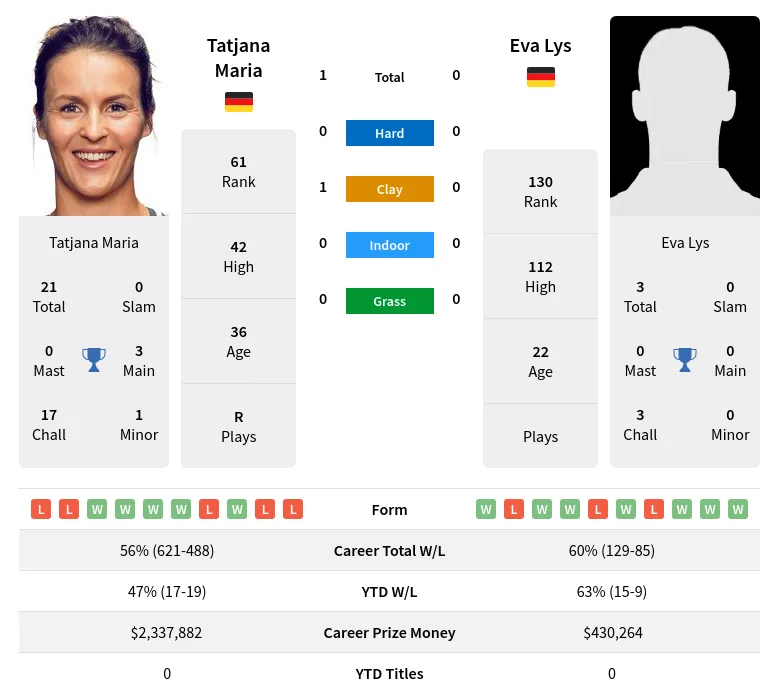 Maria Lys H2h Summary Stats 26th June 2024