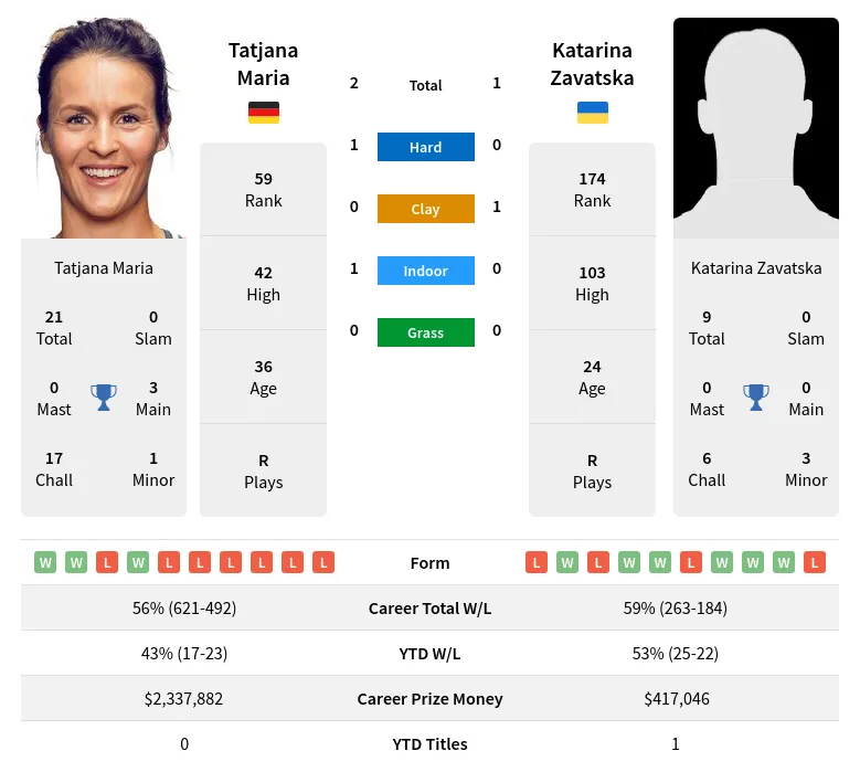 Maria Zavatska H2h Summary Stats 20th May 2024