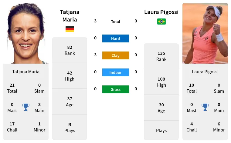 Laura Pigossi vs Tatjana Maria Prediction, Head-to-Head