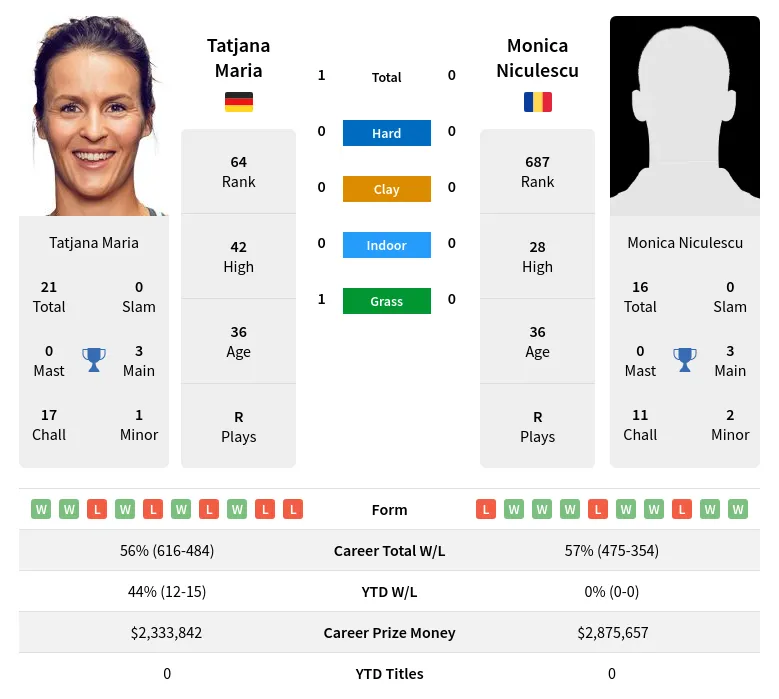Maria Niculescu H2h Summary Stats 5th May 2024