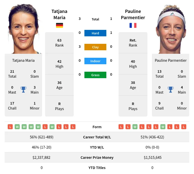 Maria Parmentier H2h Summary Stats 24th April 2024