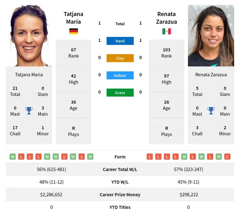 Maria Zarazua H2h Summary Stats 23rd April 2024