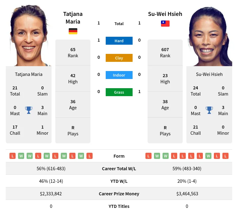 Maria Hsieh H2h Summary Stats 24th April 2024