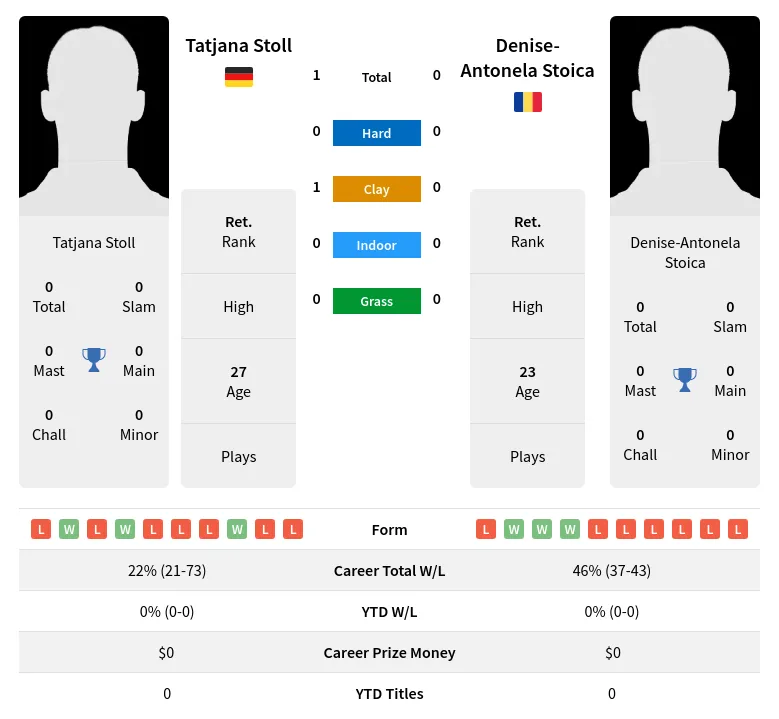 Stoll Stoica H2h Summary Stats 19th April 2024