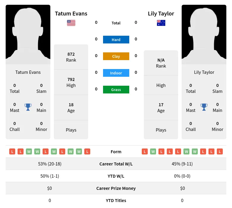 Evans Taylor H2h Summary Stats 26th June 2024