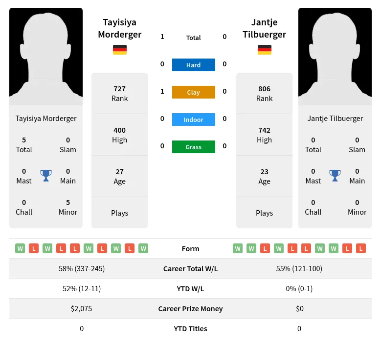 Morderger Tilbuerger H2h Summary Stats 19th April 2024