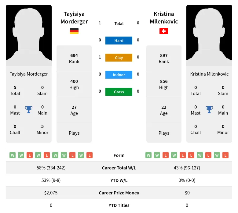 Morderger Milenkovic H2h Summary Stats 29th March 2024