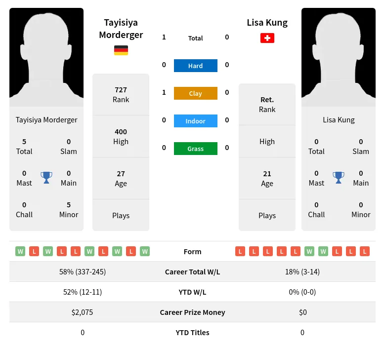 Morderger Kung H2h Summary Stats 23rd April 2024