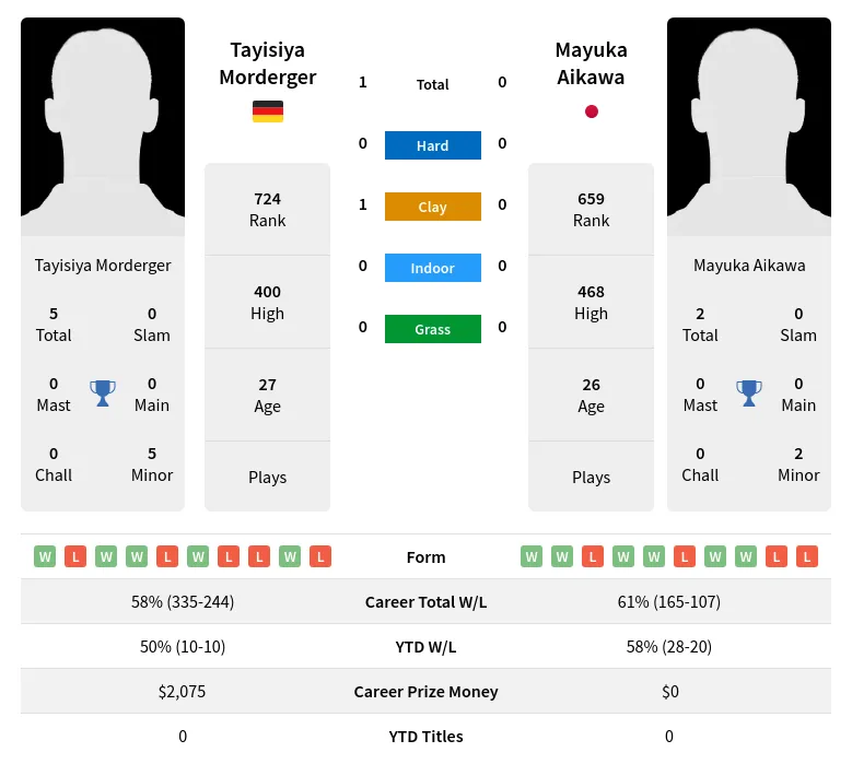 Morderger Aikawa H2h Summary Stats 23rd April 2024