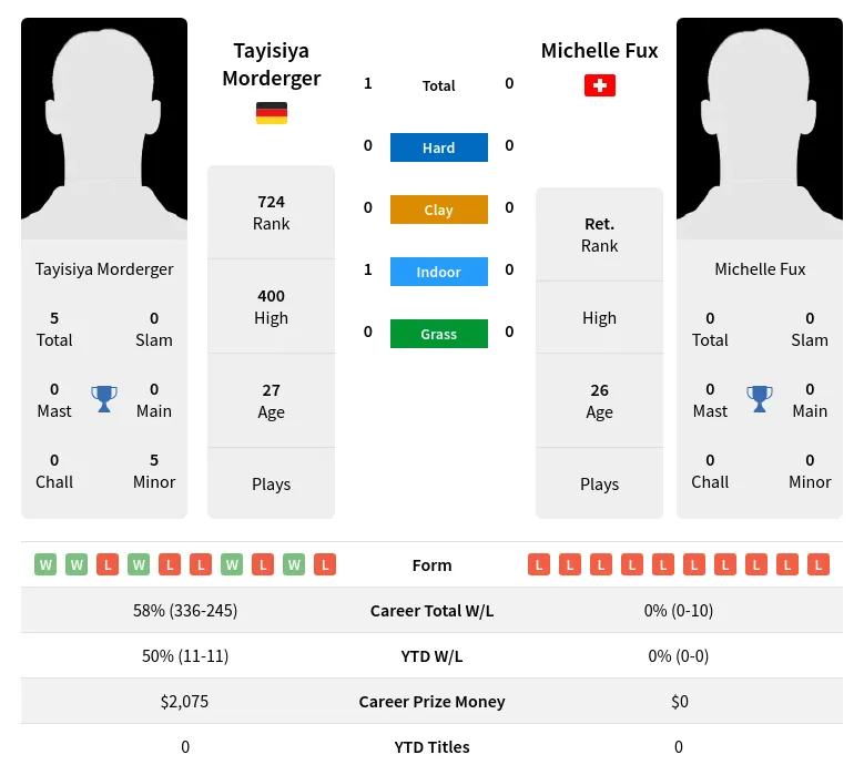 Morderger Fux H2h Summary Stats 3rd July 2024