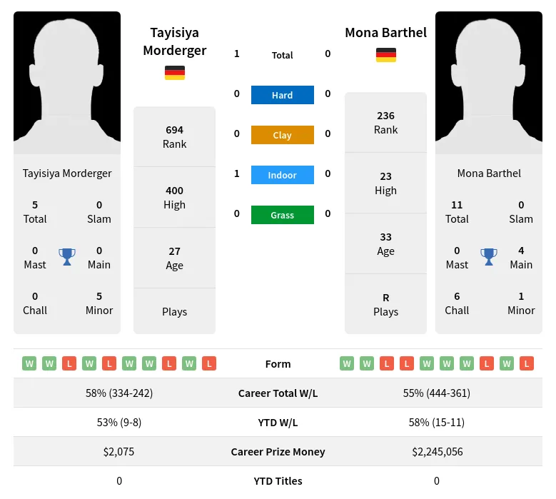 Morderger Barthel H2h Summary Stats 19th April 2024